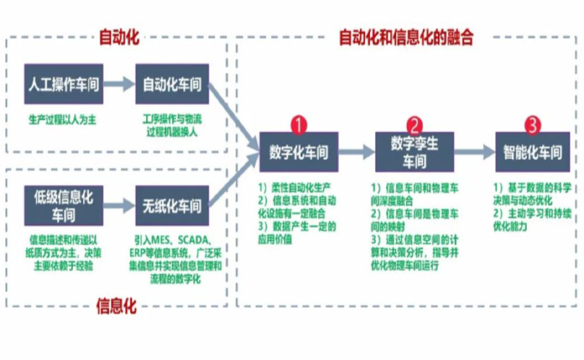 数字化工厂_铜仁数字化生产线_铜仁六轴机器人_铜仁数字化车间_铜仁智能化车间